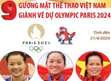 9 gương mặt thể thao Việt Nam giành vé dự Olympic Paris 2024 (tính đến 21-4-2024)