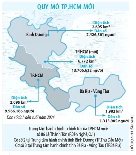 Từ công nghiệp đến đô thị: Lõi tăng trưởng mới phía Bắc siêu đô thị thành phố Hồ Chí Minh hậu sáp nhập
